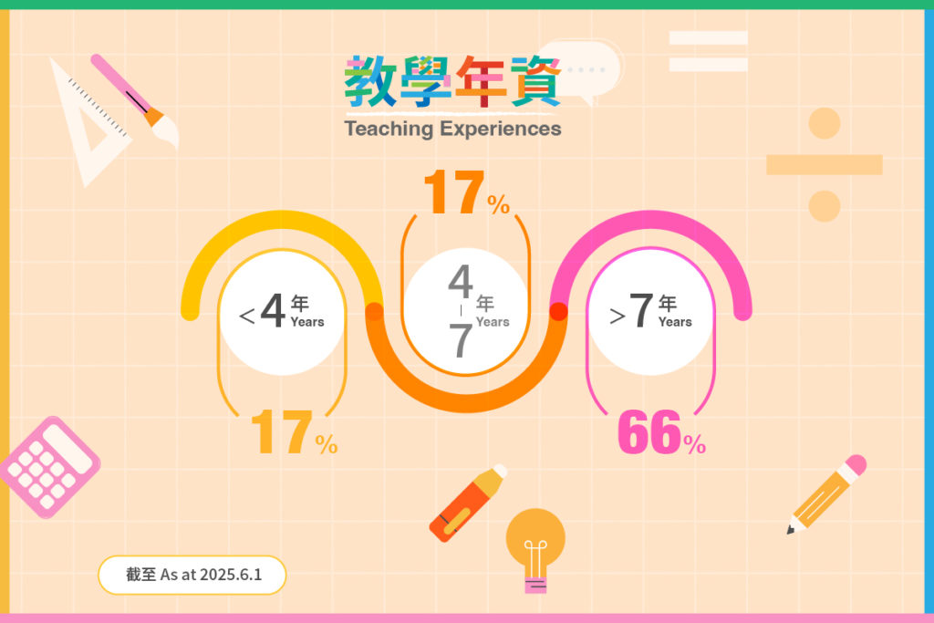 基督教香港信義會啟業幼兒學校教師教學年資一覽